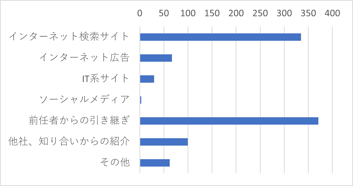 Q1	J-MOTTOサービスを知っていただいたきっかけをお選びください。（複数選択可）