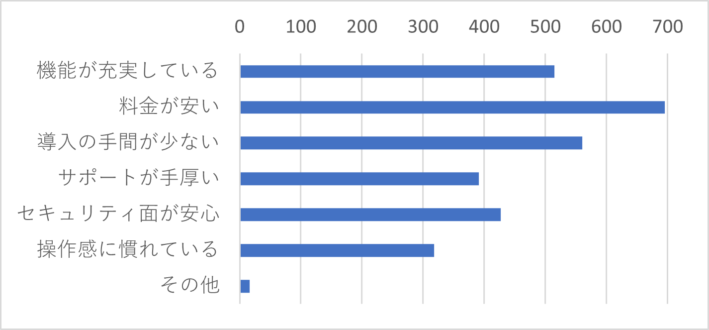 Q4　IT製品を導入する際に重視することを教えてください。（複数選択可）