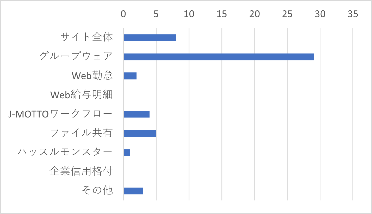 Q6-1　Q6で「使いづらい」を選択した方はその理由に当てはまるサービスをすべてお選びください。（複数選択可）