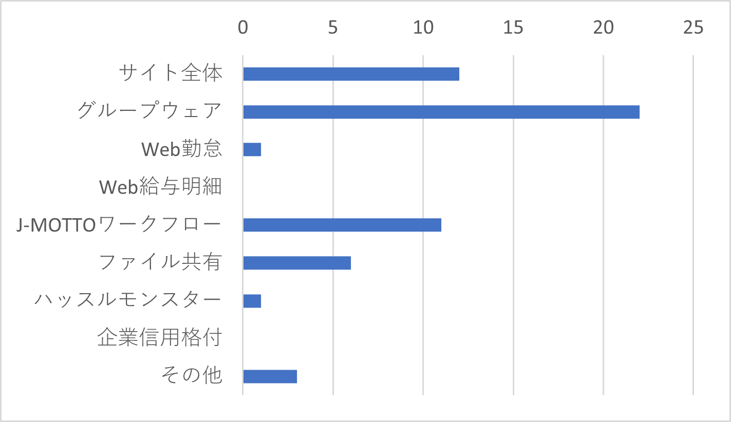 Q6-2　Q6で「設定が難しい」を選択した方はその理由に当てはまるサービスをすべてお選びください。（複数選択可）