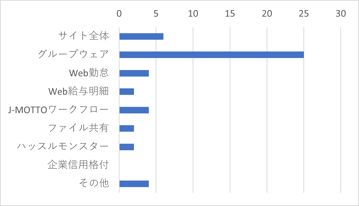 Q6-3　Q6で「欲しい機能が無い」を選択した方はその理由に当てはまるサービスをすべてお選びください。（複数選択可）