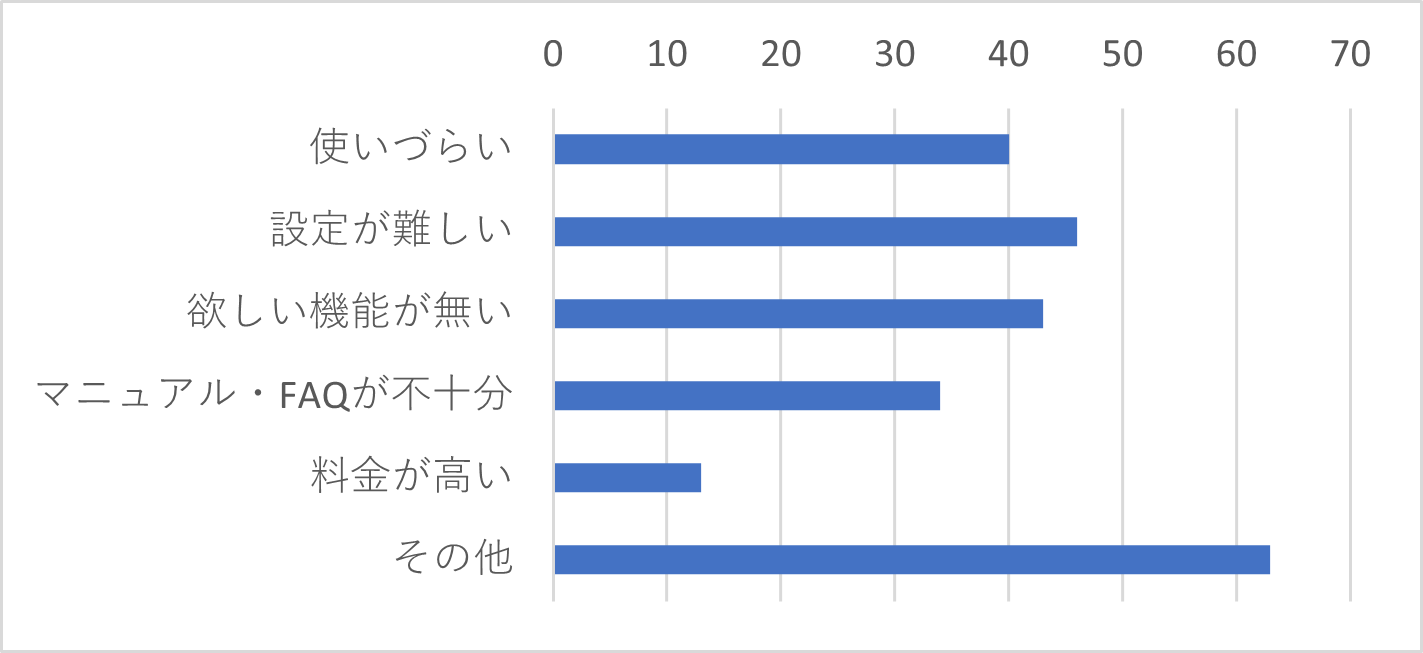 Q6 　Q5で「非常に不満・やや不満」を選択した方は、その理由に当てはまるものをすべてお選びください。（複数選択可）