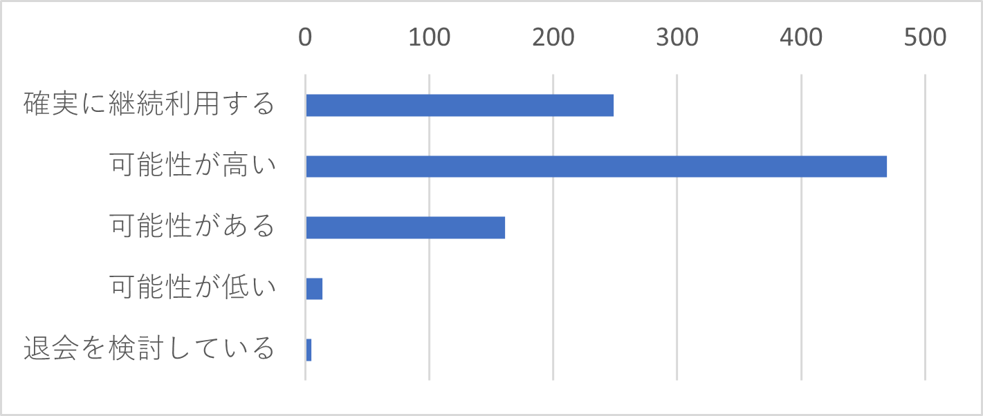 Q7　今後J-MOTTOを継続してご利用いただけますか。