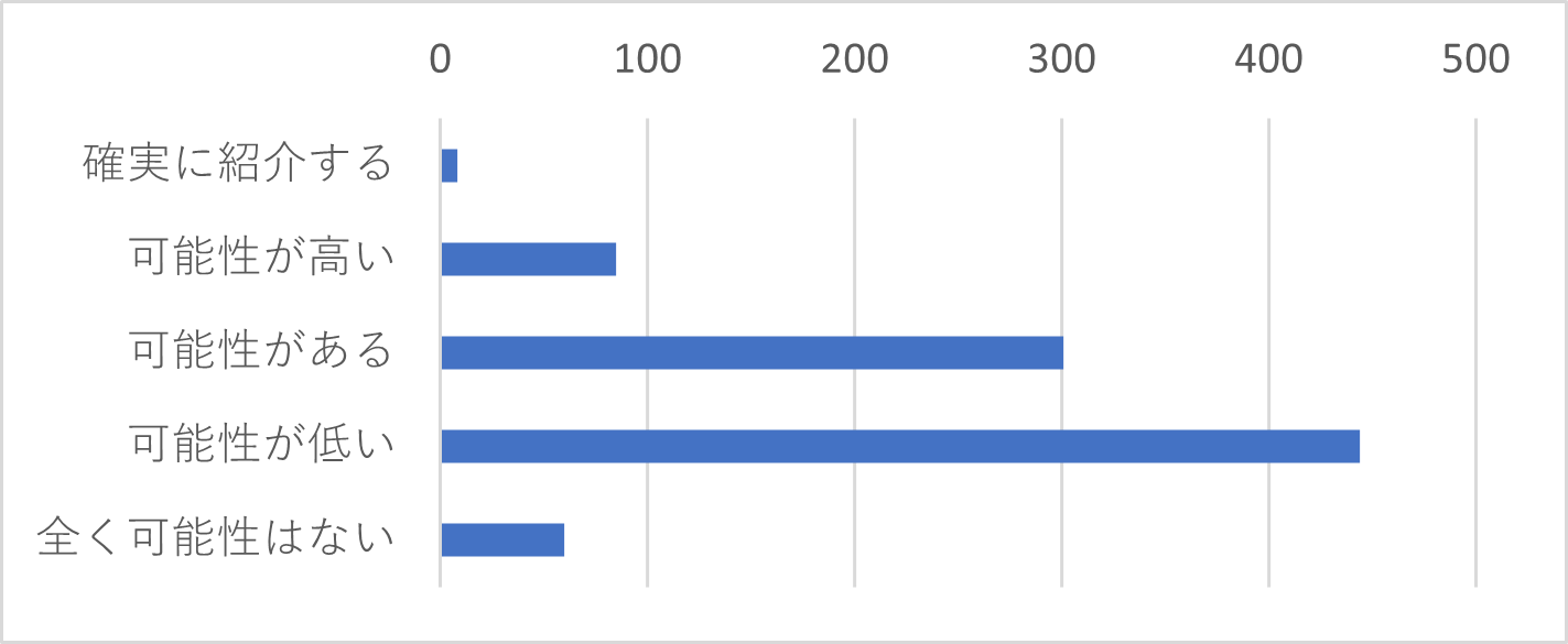 Q8　J-MOTTOのサービスを他の方にご紹介したいと思いますか。