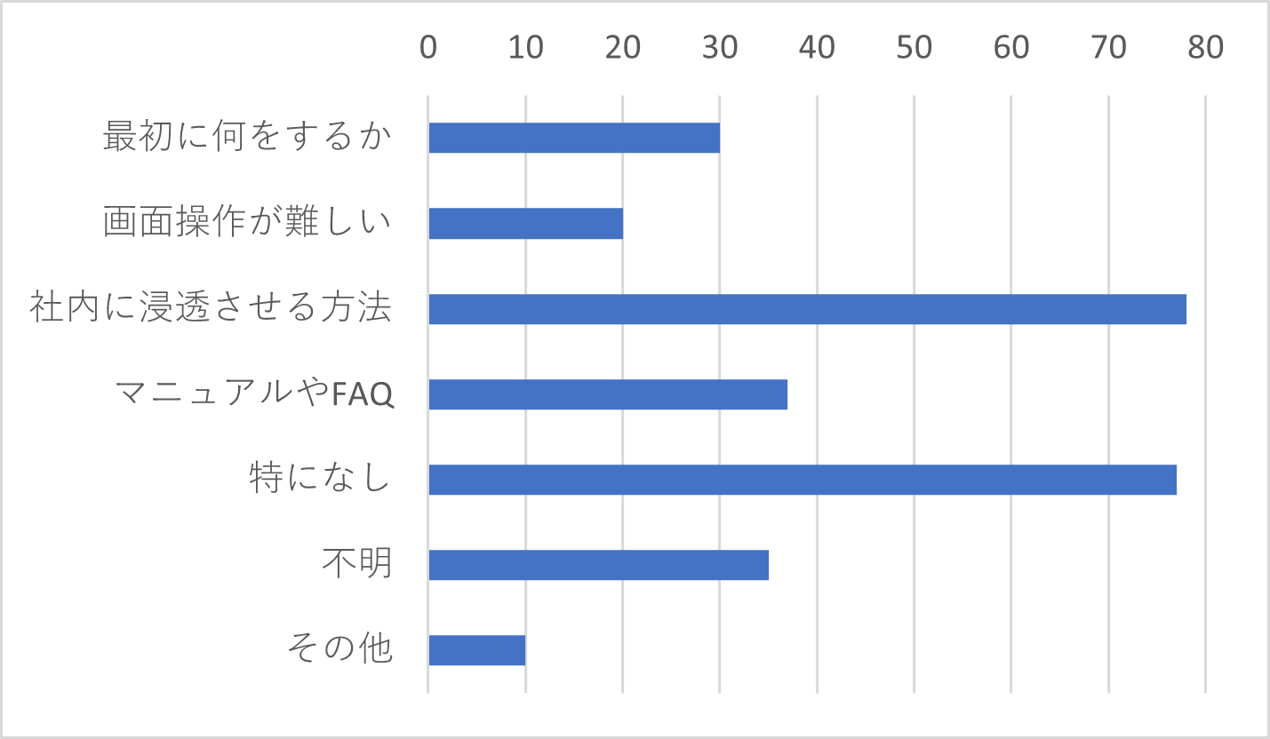 Q10　Q9で「1年以内」、「1～3年以内」と回答された方は導入時に困ったことを教えてください。（複数選択可）