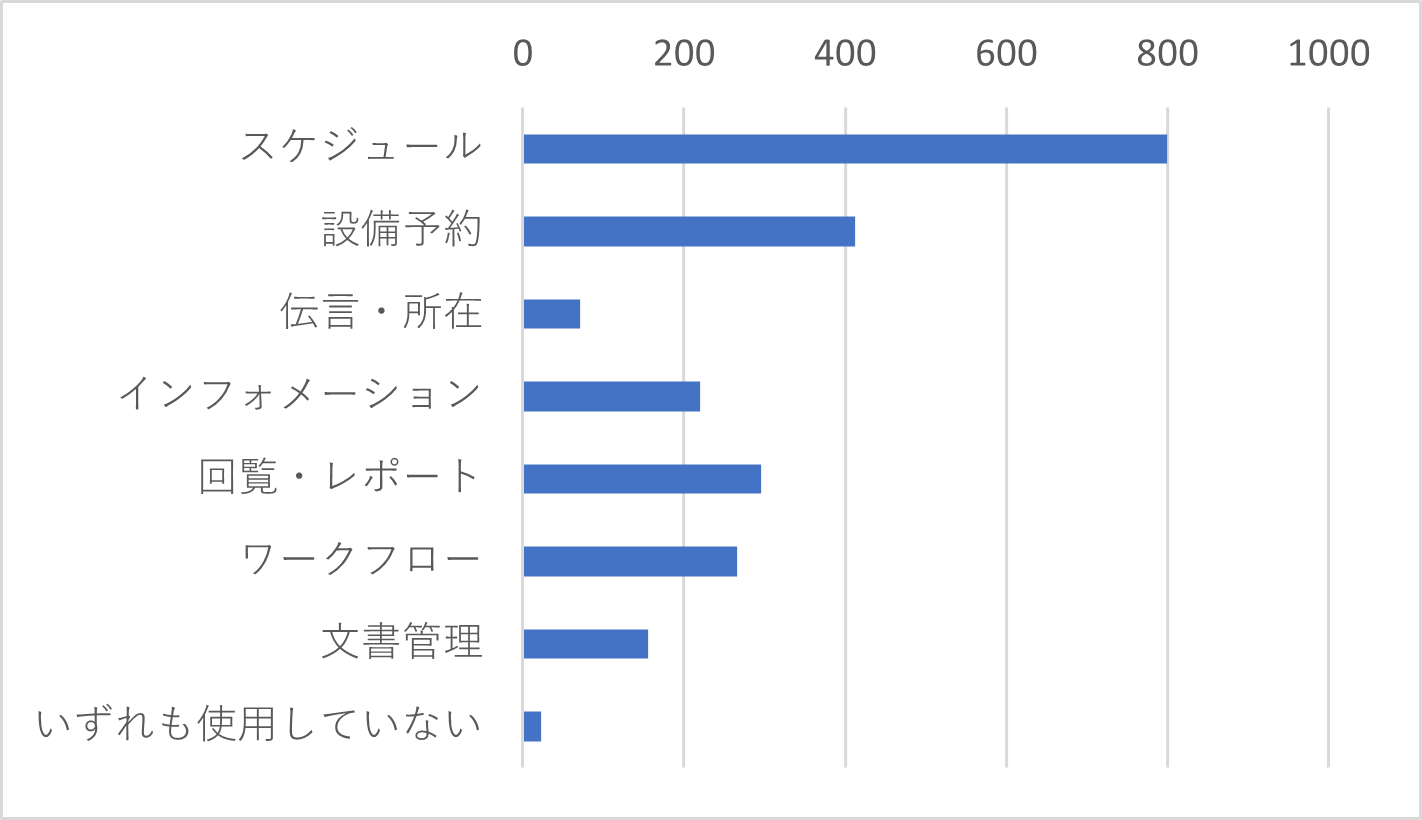 Q11　グループウェアの主要機能のうち、使用頻度の高い機能を3つまで選んでください。