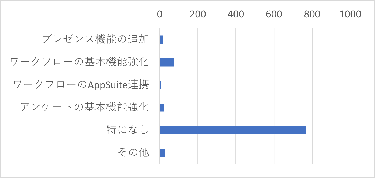 Q12　2023年春に、グループウェアのバージョンアップを行いました。バージョンアップされて良かったことをお選びください。（複数選択可）