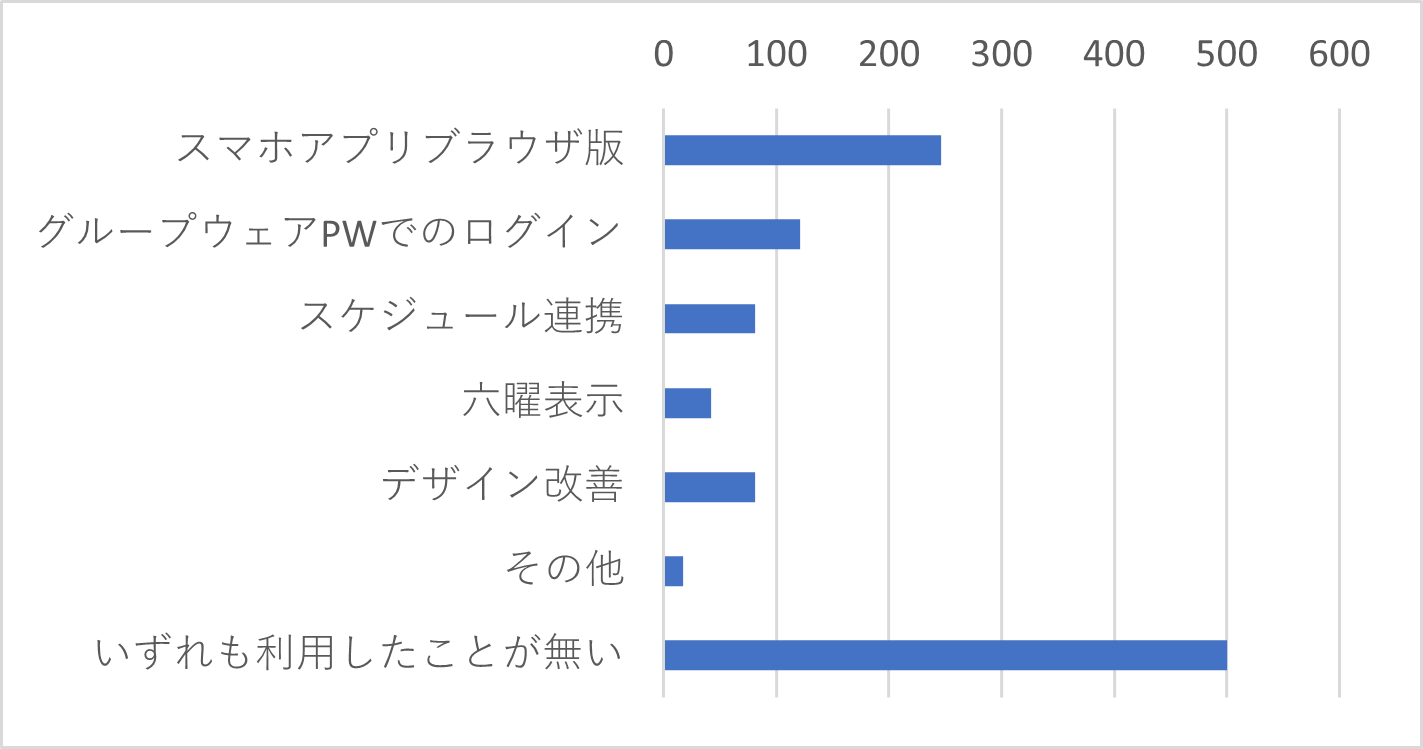 Q14　今年度、スマートフォンアプリにご要望の多かった機能を追加しました。そのうち、利用している・利用したことがある機能をお聞かせください。（複数選択可）