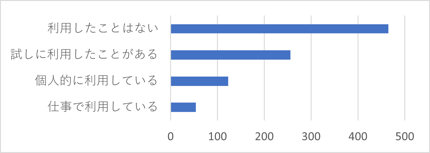 Q17　ChatGPT等の生成APIをご利用されておりますでしょうか？ご利用状況をお聞かせください。