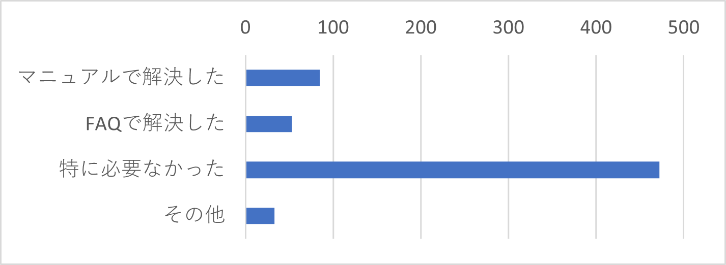 Q18-1　Q18でで「問い合わせをしたことがない」を選択した方は、サポートセンターを利用しなかった理由をお聞かせください。（複数選択可）