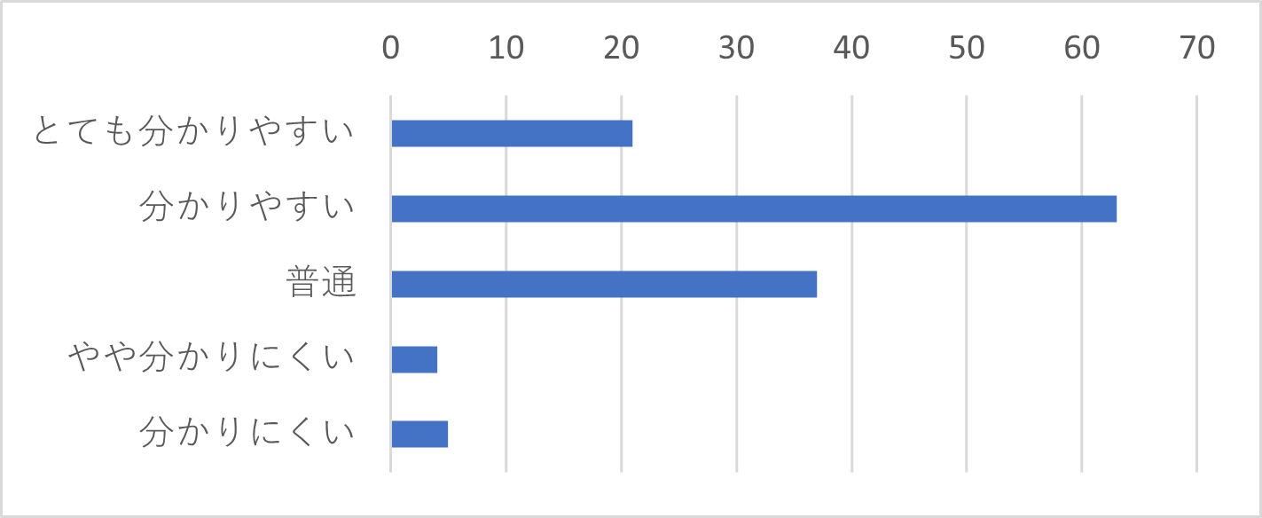 Q19-10　Q19で「チャット」を選択された方は、オペレーターの説明はわかりやすい表現でしたか？