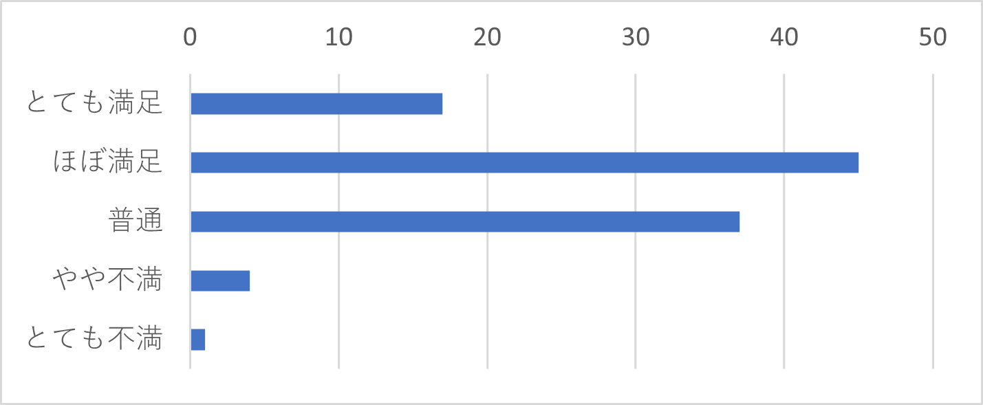 Q19-11　Q19で「チャット」を選択された方は、その時のサポートセンターの対応を総合的に評価するといかがでしたか？