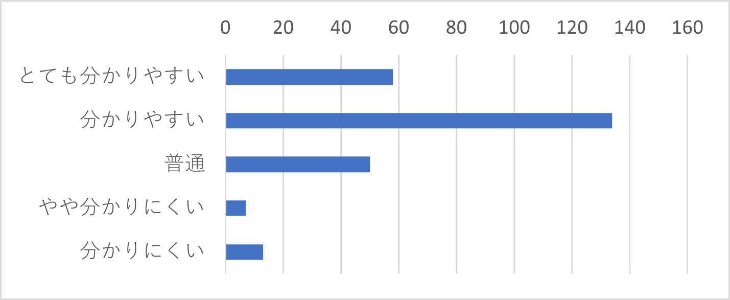 Q19-2　Q19で「電話」を選択された方は、オペレーターの説明はわかりやすい表現でしたか？