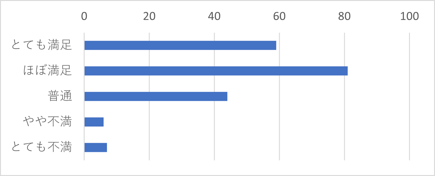 Q19-3　Q19で「電話」を選択された方は、その時のサポートセンターの対応を総合的に評価するといかがでしたか？