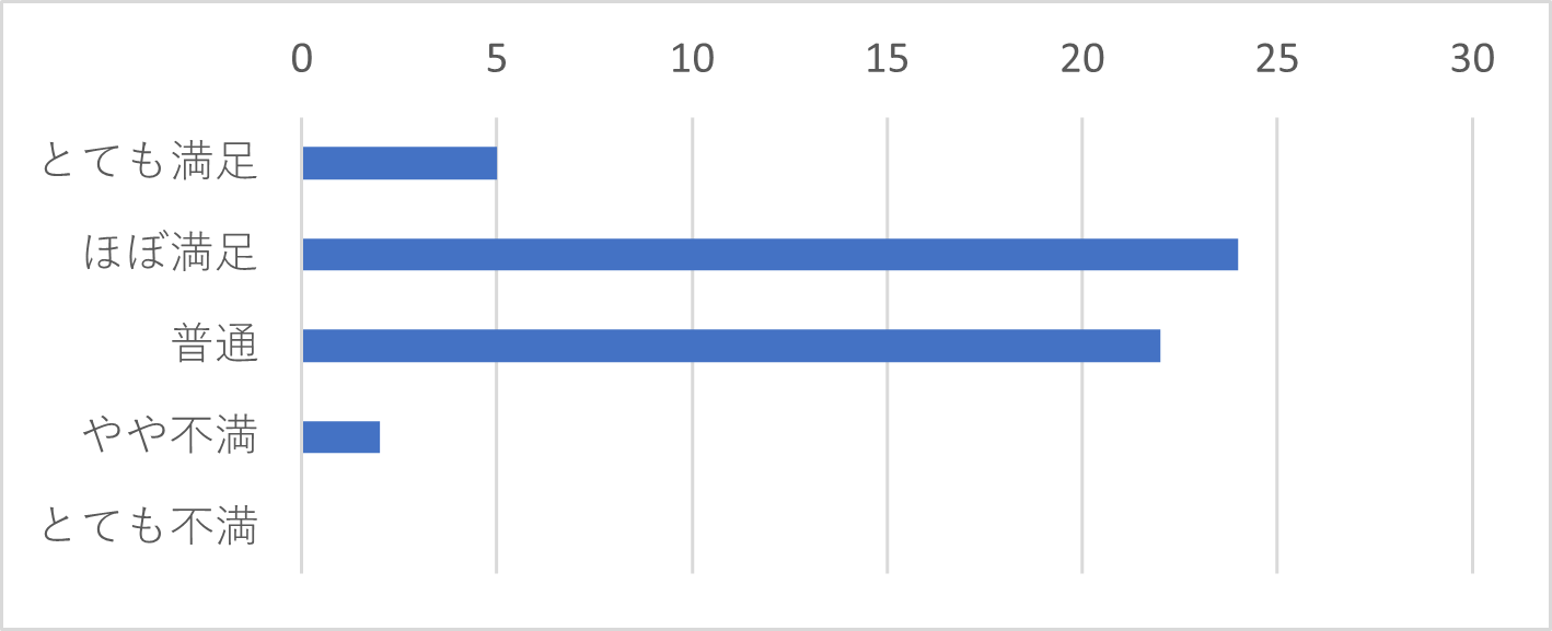 Q19-5　Q19で「メール」を選択された方は、返信までの時間についてお聞かせください。