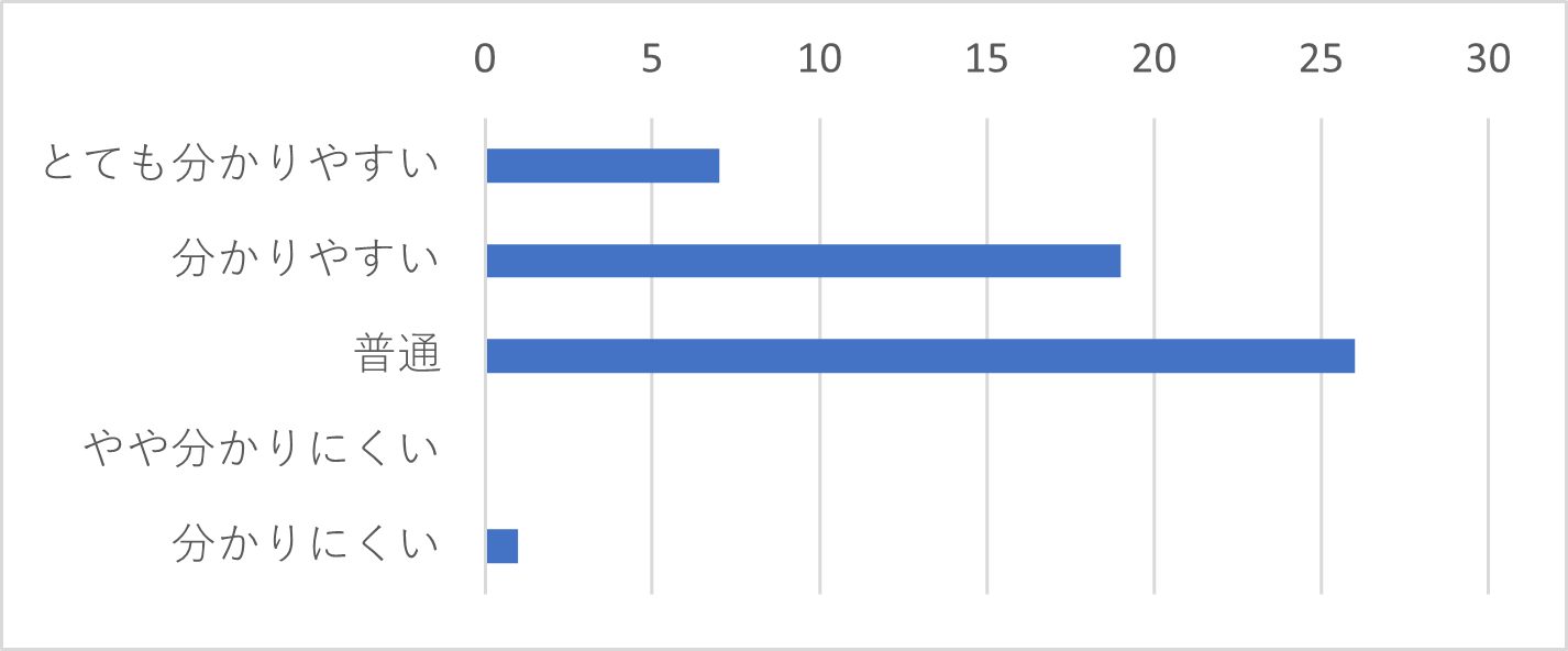 Q19-6　Q19で「メール」を選択された方は、オペレーターの説明はわかりやすい表現でしたか？