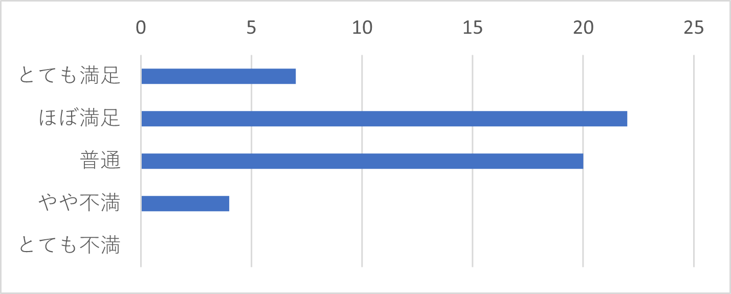 Q19-7　Q19で「メール」を選択された方は、その時のサポートセンターの対応を総合的に評価するといかがでしたか？