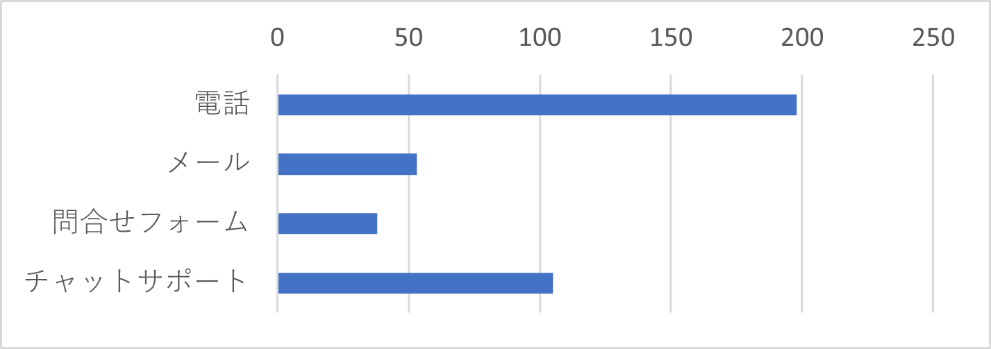 Q19　Q18で「10回以上」、「5回程度」、「1回のみ」を選択した方は、ご利用のお問い合わせ方法をお聞かせください。（複数選択可）