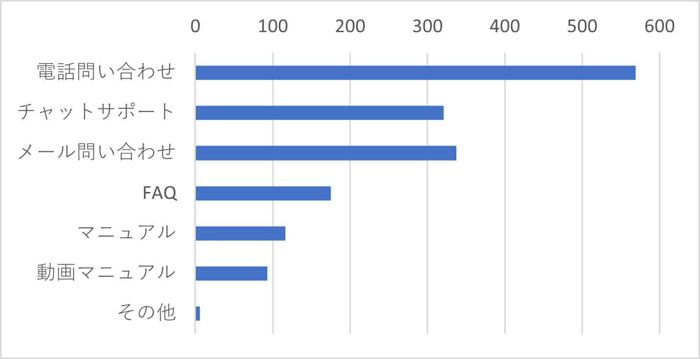 Q20　不明点があった時、どのようなサポートが使いやすいかをお聞かせください。