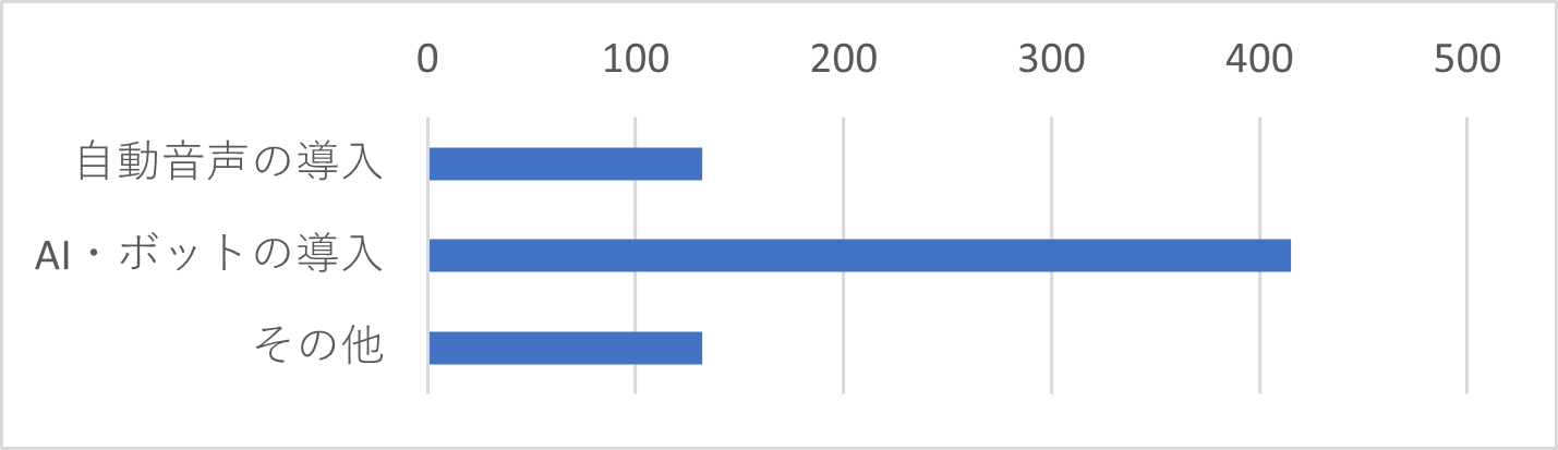 Q22　サポートセンターへの今後のご要望をお聞かせください。