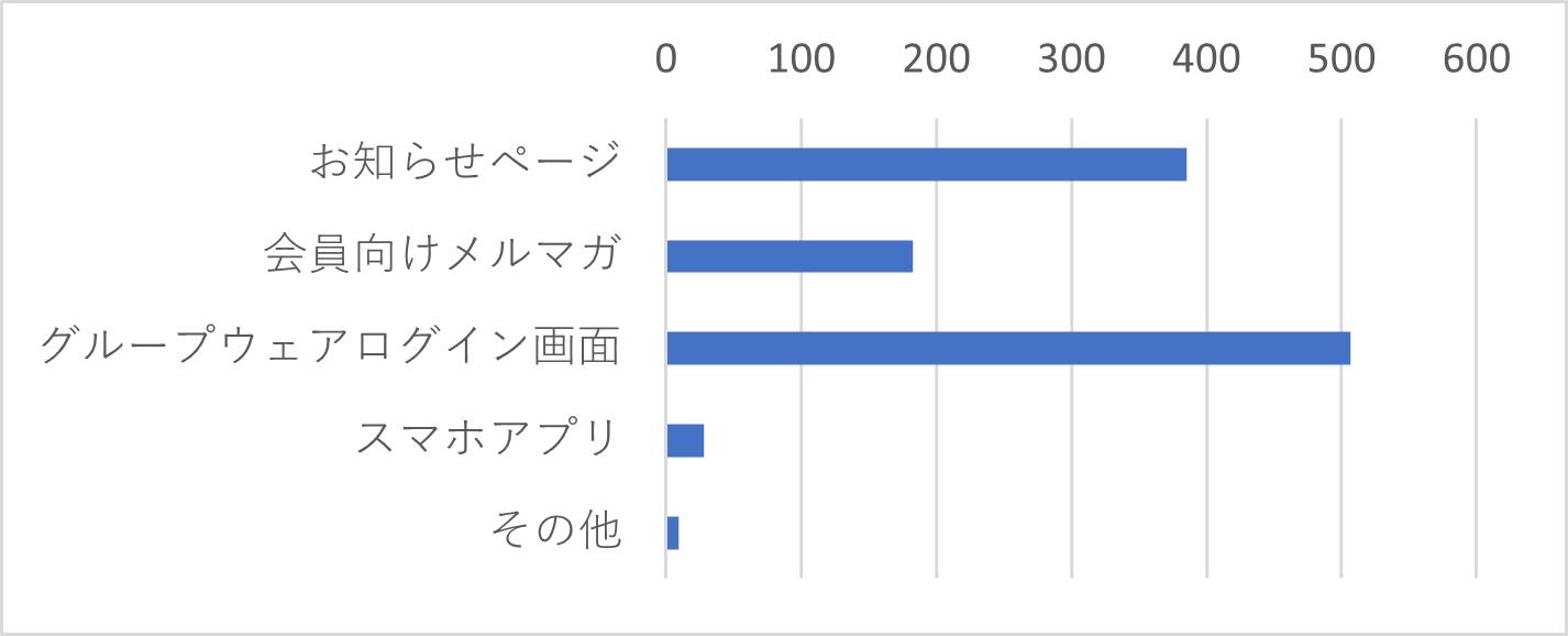 Q23　J-MOTTOではサービスに関するお知らせを様々な方法でご案内しております。どこで告知するとご覧になりやすいでしょうか。（複数選択可）