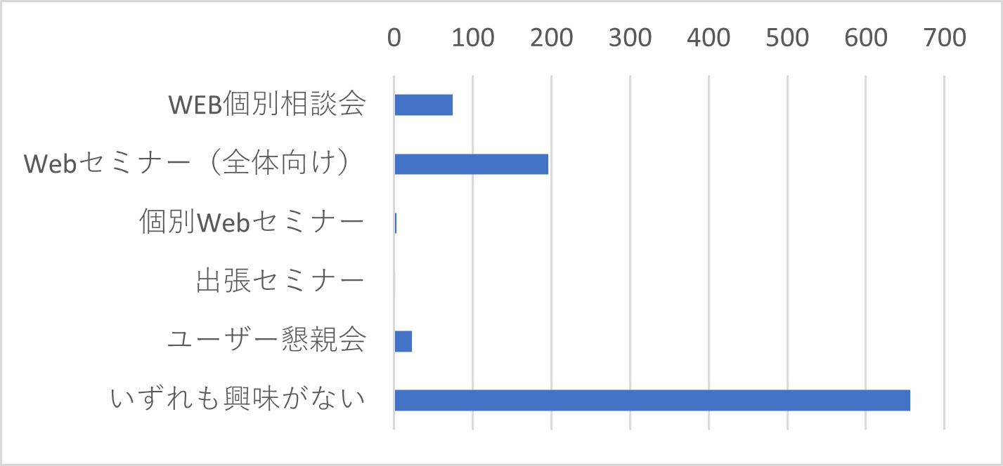 Q24　以下の利用者向けサポートについて、利用してみたいものを選択してください。（複数選択可）