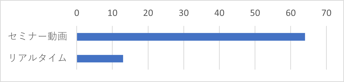 Q25-1　Q25で「視聴したことがある」を選択した方にお聞きします。セミナーの開催形態は、動画セミナーとリアルタイムのセミナーのどちらが良いでしょうか。