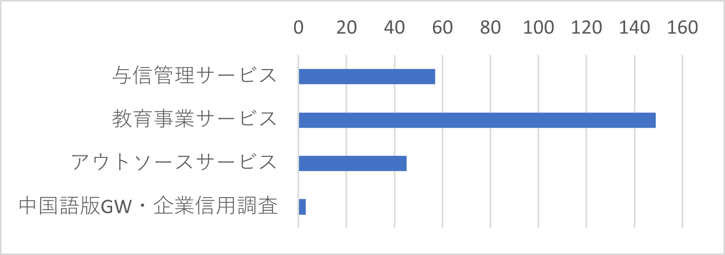 Q27　グループ会社のサービスについて、ご案内を希望されるものがあればお選びください。（複数選択可）