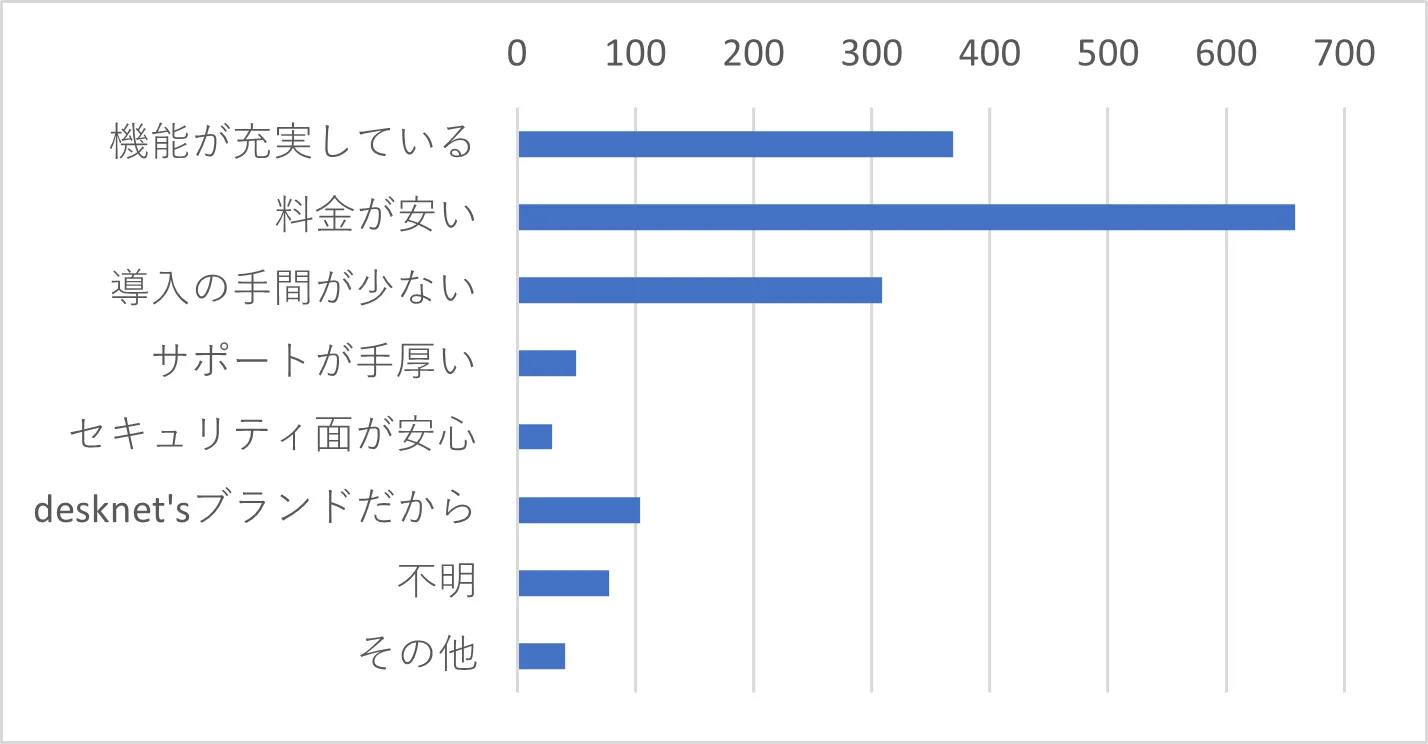 Q2　J-MOTTOサービスをお選びいただいた理由をお教えください。