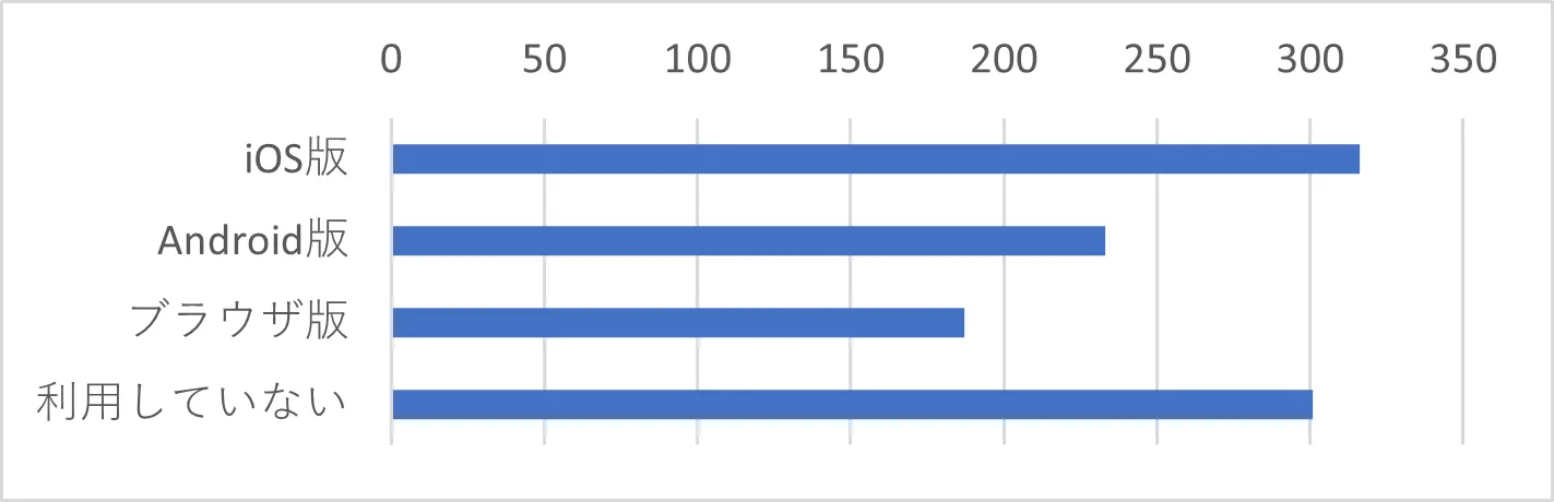 Q13　スマートフォンアプリ「J-MOTTOグループウェア」のご利用状況をお聞かせください。（複数選択可）