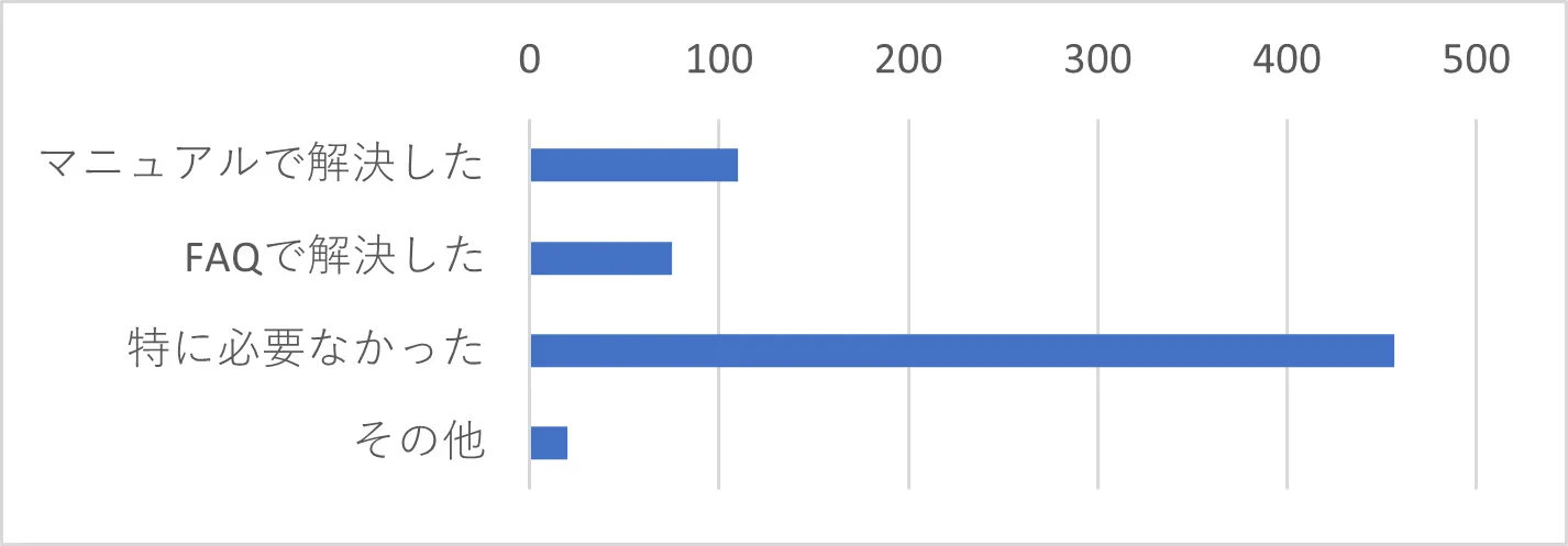 Q16-1　Q16で「問い合わせをしたことがない」を選択した方は、サポートセンターを利用しなかった理由をお聞かせください。（複数選択可）