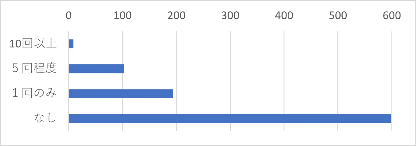 Q16　サポートセンター（電話・メール・チャット）の直近6か月でどのくらいご利用されましたか？