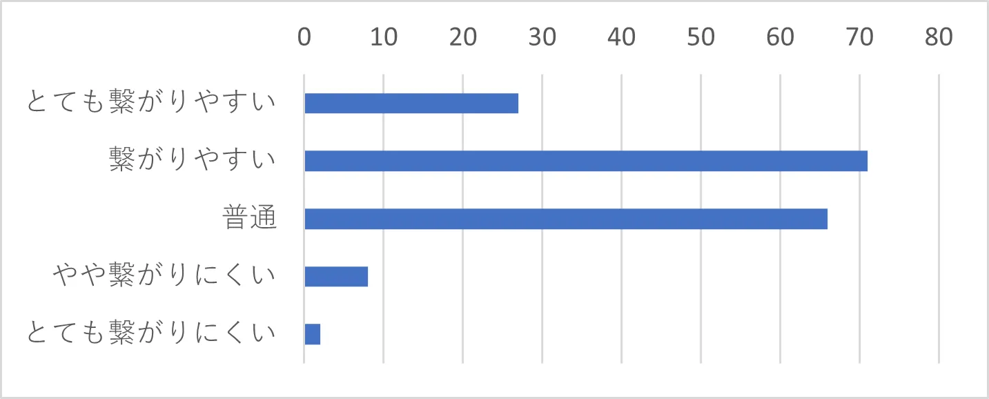 Q17-1　Q17で「電話」を選択された方は、繋がりやすさ（繋がるまでの待ち時間）についてお聞かせください。