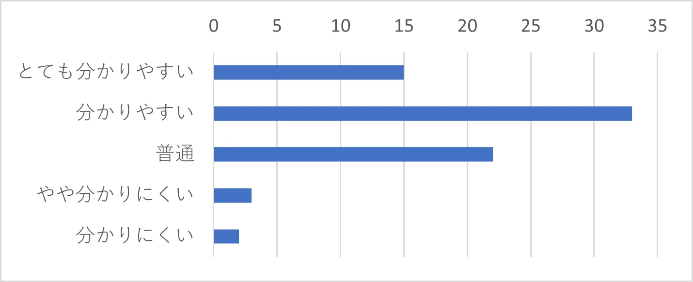 Q17-11　Q17で「チャット」を選択された方は、オペレーターの説明はわかりやすい表現でしたか。