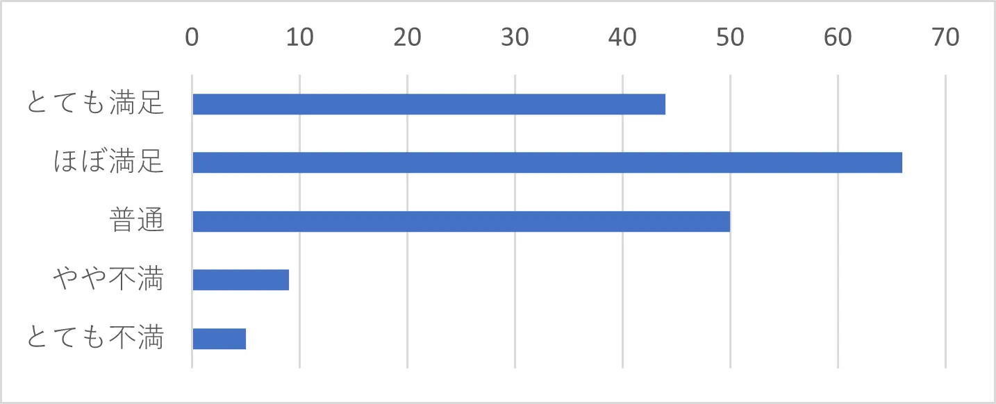 Q17-4　Q17で「電話」を選択された方は、その時のサポートセンターの対応を総合的に評価するといかがでしたか。