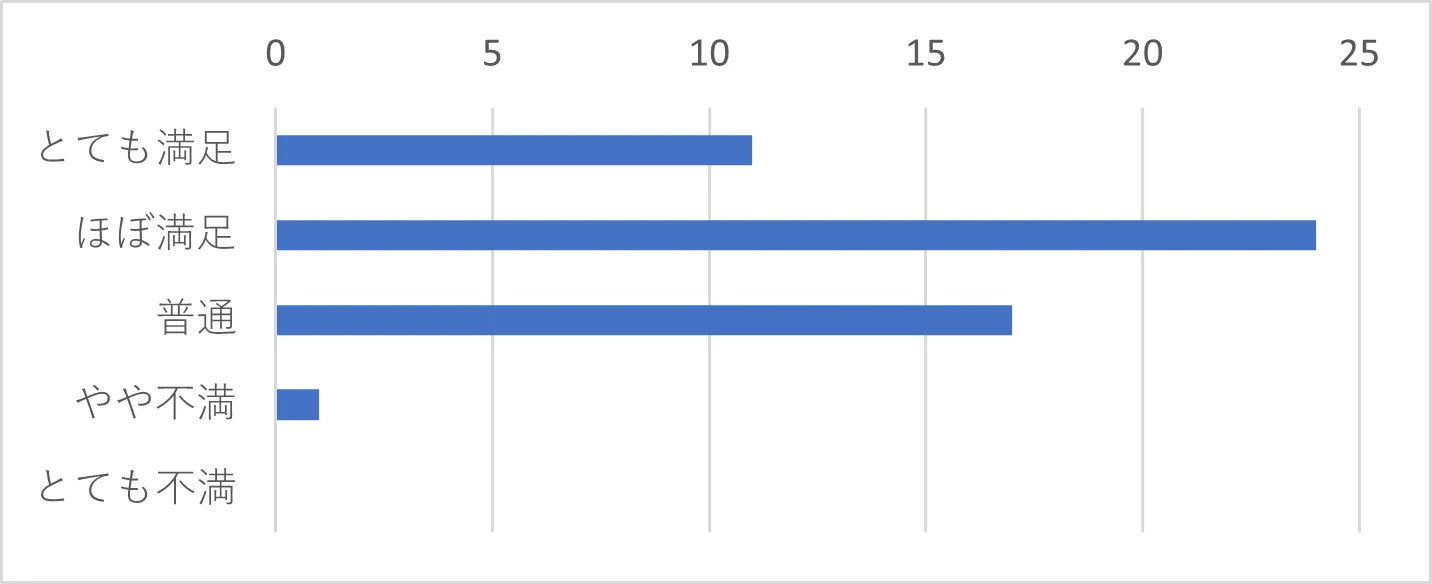 Q17-6　Q17で「メール」を選択された方は、返信までの時間についてお聞かせください。