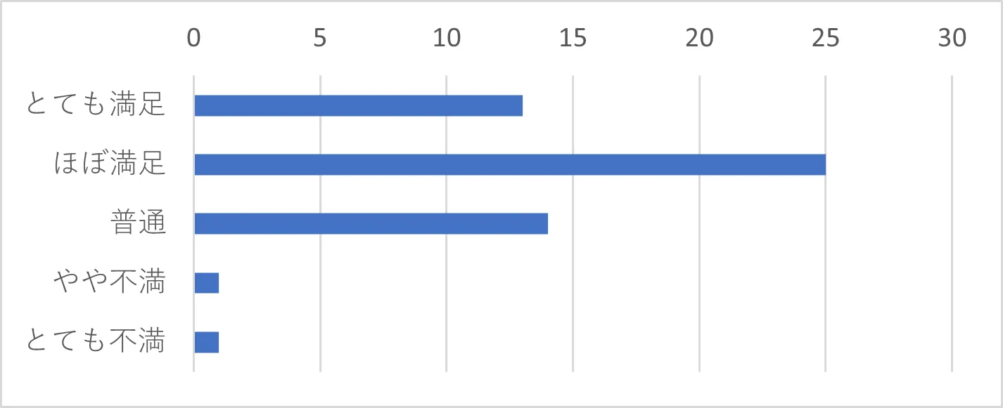 Q17-8　Q17で「メール」を選択された方は、その時のサポートセンターの対応を総合的に評価するといかがでしたか。