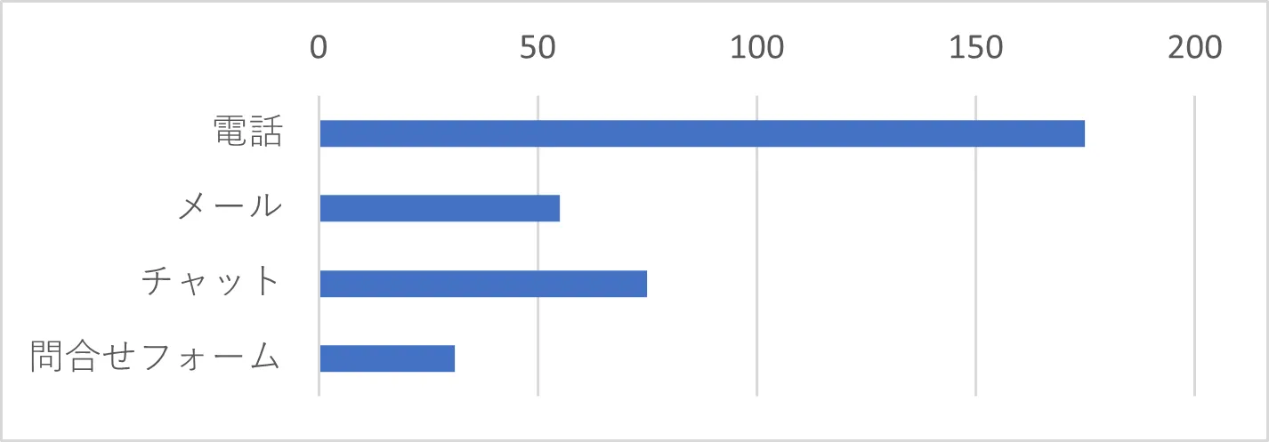 Q17　Q16で「10回以上・5回程度・1回のみ」を選択した方は、ご利用のお問い合わせ方法をお聞かせください。（複数選択可）