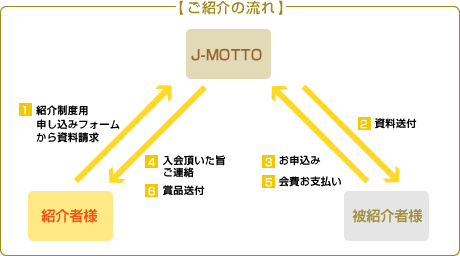 ご紹介の流れ