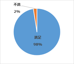 Q６.グループウェアのシステム安定度や障害頻度についてご意見をお聞かせください