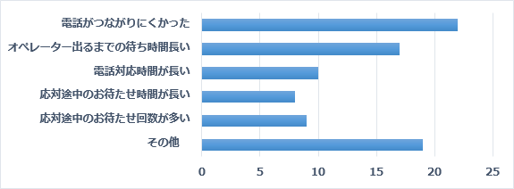 Q11.電話をかけたときの状況について気になる点があればお聞かせください(複数選択可)