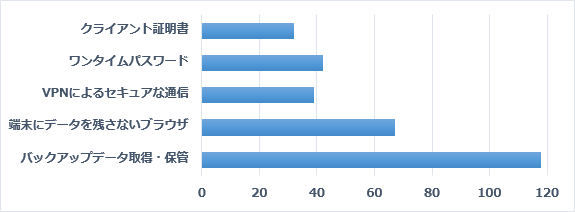 Q16.今後利用したいセキュリティサービスがございましたらお選びください(複数選択可)