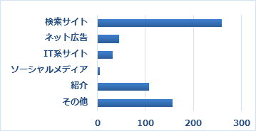 Q１　J-MOTTOサービスを知っていただいた理由をお選びください（複数選択可）