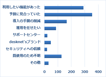 Q２　J-MOTTOサービスをお選びいただいた理由をお教えください（複数選択可）