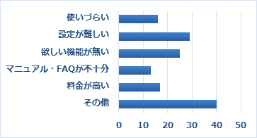 Q４　Q３で「非常に不満・やや不満」を選択した方は、その理由をお選びください（複数選択可）