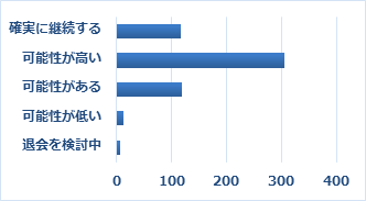 Q５　今後J-MOTTOを継続してご利用いただける可能性はどの程度ございますか