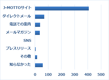 Q８　「Web勤怠」についてどちらでお知りになりましたか（複数選択可）