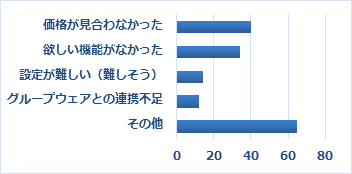 Q10　Q９で「導入を検討したがやめた（できなかった）」を選択した方は、その理由をお聞かせください（複数選択可）