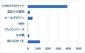 Q11「ファイル共有」についてどちらでお知りになりましたか（複数選択可）