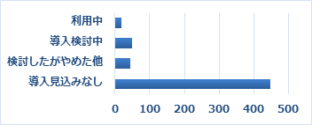 Q12　「ファイル共有」についてご検討状況をお聞かせください